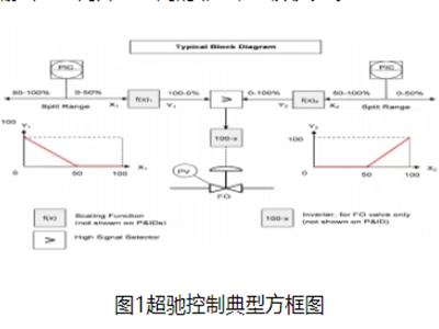期刊好文｜如何让新氢压缩机彻底告别喘振与超压联锁？福海创石化工程师分享这套递推控制方案