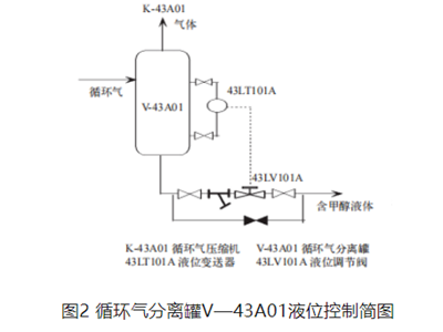 基于TS3000系统的气液分离罐低液位联锁控制改造与实践