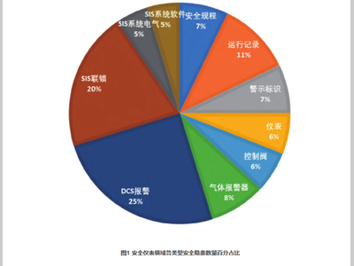 石化企业仪表控制系统常见的安全隐患探析