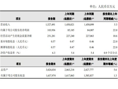 三桶油 2026 半年报：净利润全线增长，中石油首破千亿