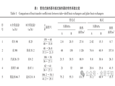 板式与管壳式换热器性能经济性对比