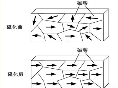 磁铁为何吸铁却不吸铜和铝