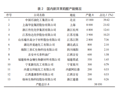 奢侈品香水背后的“主角”：新洋茉莉醛合成工艺研究进展、产业现状与发展趋势综述