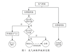 新加氢工艺的安全可靠性评估及应用研究