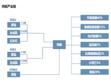 化工产业链最全梳理 | 14大领域全景图，建议收藏