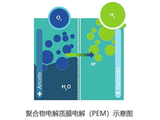 Power-to-X 在电解水制氢中的应用