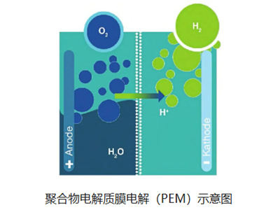 Power-to-X 在电解水制氢中的应用