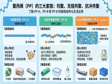 一文读懂均聚、无规共聚与抗冲聚丙烯