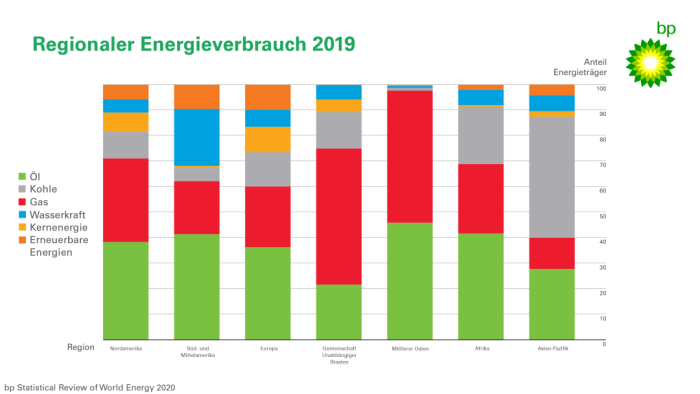 《BP世界能源统计年鉴》显示清洁能源将成为未来趋势_1592549241955