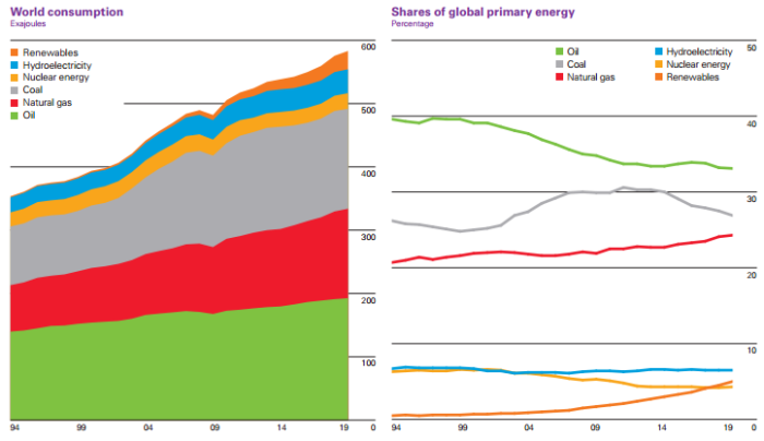 《BP世界能源统计年鉴》显示清洁能源将成为未来趋势_1592549243087