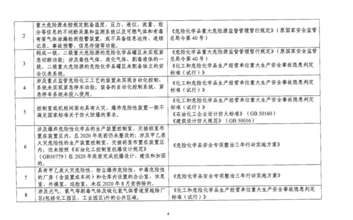 政策详解：化工企业5种情形下关闭退出、20种情形下停产整顿！_1592896484907
