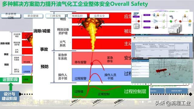 今日开课｜石化行业过程安全管理信息化