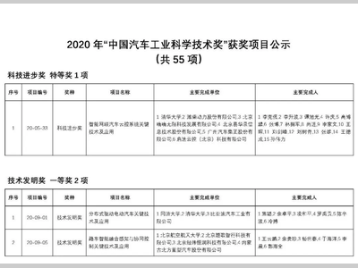 2020年“中国汽车工业科学技术奖” 终评结果公示