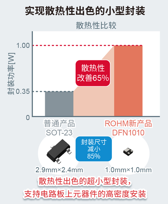 ROHM开发出1mm见方超小型车载MOSFET