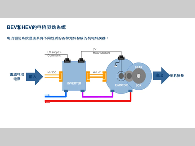 高度集成的电驱动技术与展望