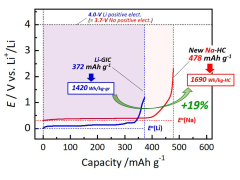 日本研发硬碳电极材料制高容量钠离子电池 能量密度比锂电池高19%