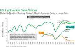 IHS Markit：预计2021年全球汽车行业销售势头强劲