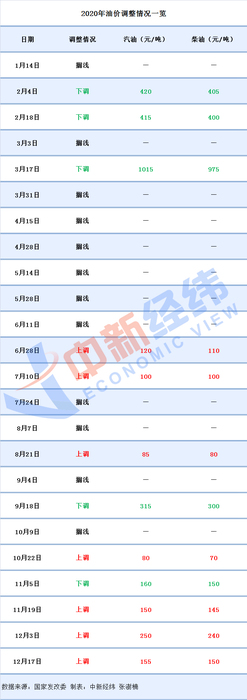 或以“6时代”收官 2020年油价最后一调大概率上涨