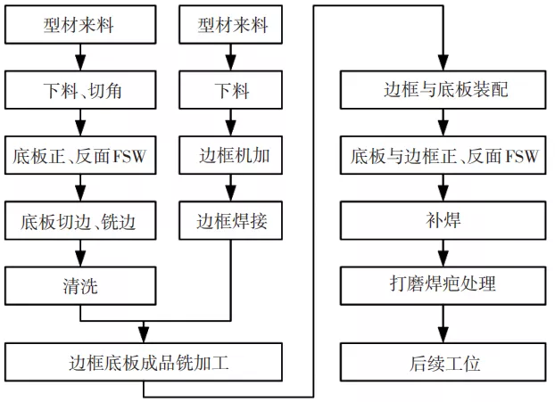 新能源汽车电池包下壳体焊接工艺