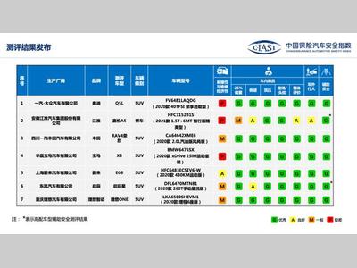 中保研公布理想ONE/蔚来EC6等7款车型评价结果