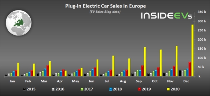 销量，2020欧洲新能源汽车销量,2020中国新能源汽车销量