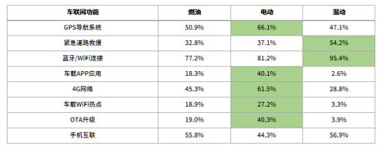 电动车更加注重车联网功能搭载