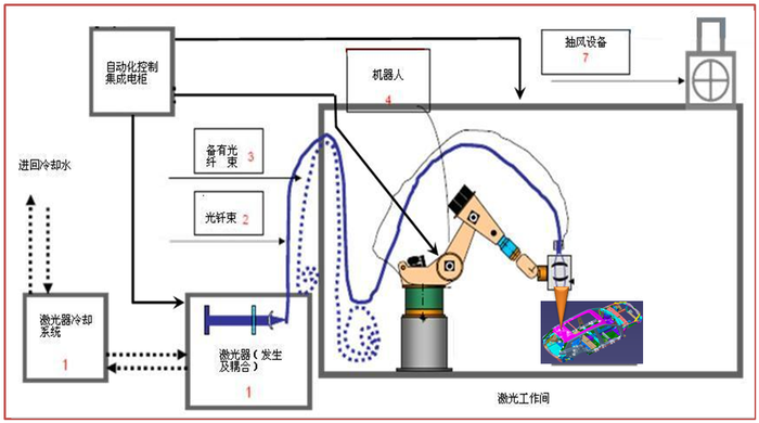 车身机器人激光焊接如何选择最优化的整体解决方案?