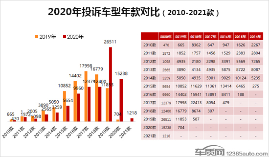 投诉，自主品牌，汽车投诉排行