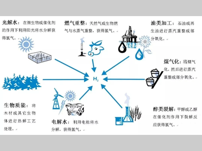 十万亿级氢能产业到来，大企业纷纷入局