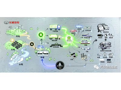 长城汽车氢柠技术解析