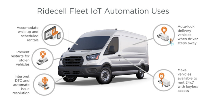 前瞻技术，Ridecell,自动化平台，车辆数据，自动化操作，物联网（IoT）驱动，数据信息，车辆数字控制