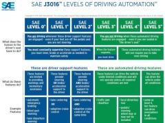 SAE自动驾驶等级调整 明确区分辅助驾驶与自动驾驶