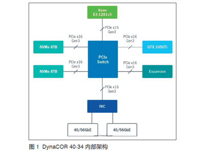用于L5 级自动驾驶的高性能嵌入式数据记录