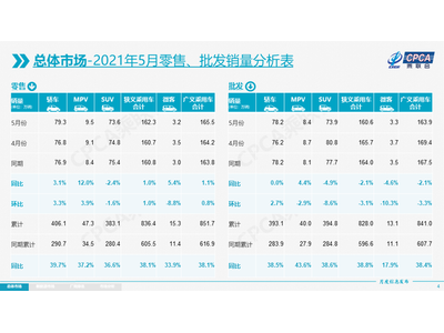 乘联会发布5月份全国乘用车市场分析