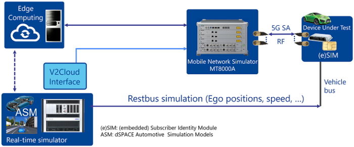 前瞻技术，Anritsu,5G网络仿真器在HIL系统的集成,下一代汽车应用