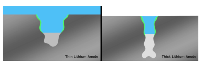 电池，锂金属电池,PNNL,电池能量密度,电池寿命,软包电池