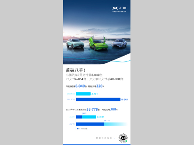 小鹏汽车7月交付再创新高，P7交付首超六千