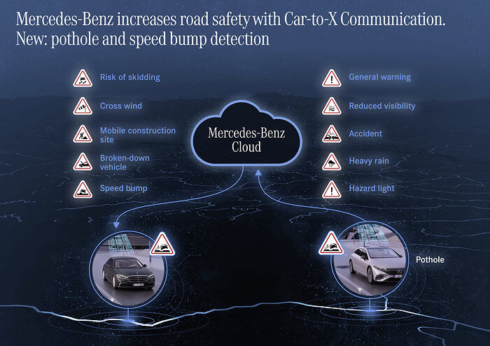 前瞻技术，梅赛德斯-奔驰Car2X,路面坑洼警告