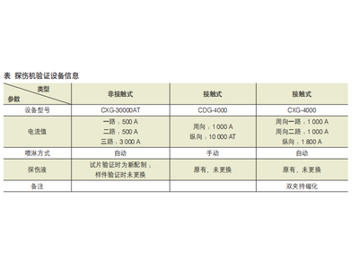 锻造零部件使用非夹持式磁粉探伤的可 靠性分析