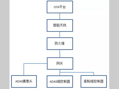 无OTA不智能！一文了解车载网络 OTA系统的开发