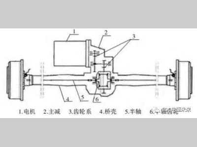 一种同轴式电驱桥减速器的开发