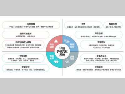 ADAYO华阳多模交互系统加速座舱智能化演进