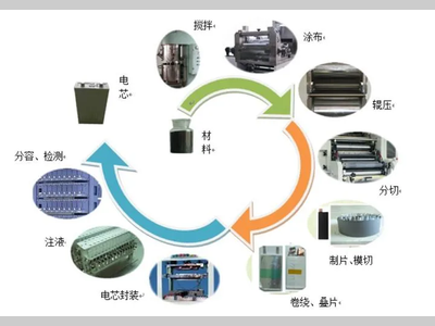 一文读懂锂电池生产的工艺与核心设备
