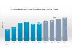 全球工业机器人密度排名：中国位居第9，五年上升15位