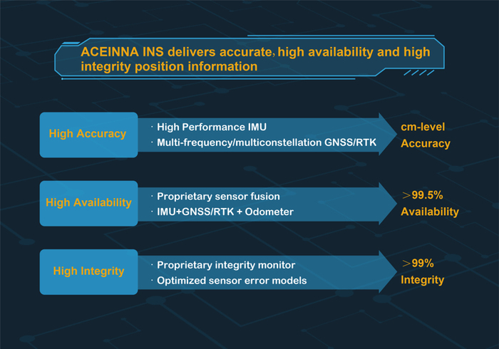 ACEINNA推出全新自动驾驶汽车定位系统INS401 采用INS/RTK技术