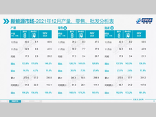 乘联会：2021年乘用车批发销量以2110万辆收官，同比增长6.7%