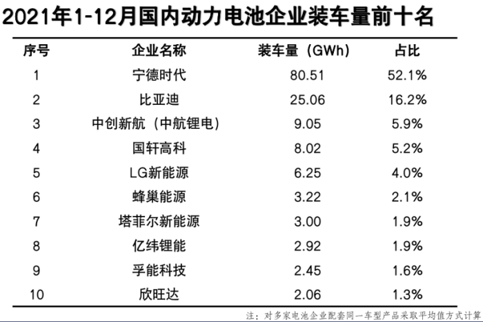 2021年动力电池总装车量出炉 达154.5GWh