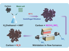 康奈尔化学家发现过渡金属氮化物催化剂 以用于碱性燃料电池