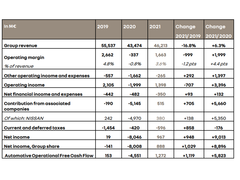 雷诺2021年扭亏为盈，净利润为8.9亿欧元