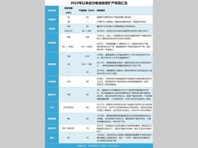 2022年开工的动力电池项目原来这么多！